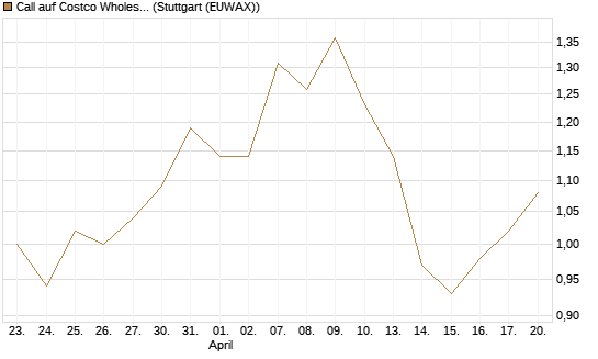 Call auf Costco Wholesale [J.P. Morgan Structured Products B.V.] Chart