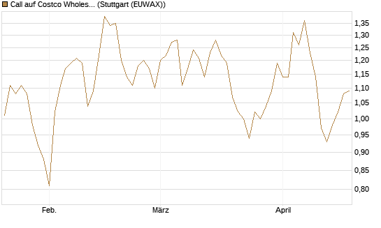 Call auf Costco Wholesale [J.P. Morgan Structured Products B.V.] Chart