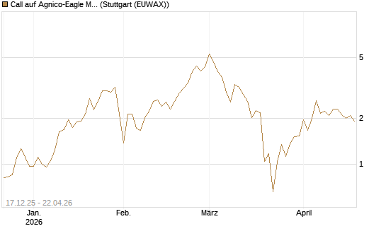 Call auf Agnico-Eagle Mines [J.P. Morgan Structured Products B.V.] Chart