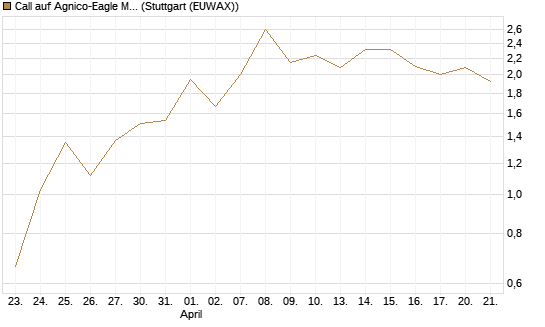Call auf Agnico-Eagle Mines [J.P. Morgan Structured Products B.V.] Chart