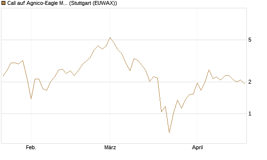 Call auf Agnico-Eagle Mines [J.P. Morgan Structured Products B.V.] Chart