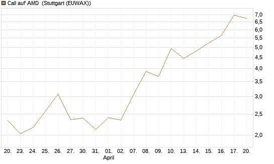 Call auf AMD [J.P. Morgan Structured Products B.V.] Chart