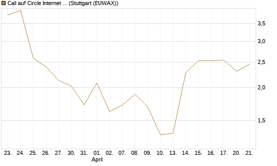 Call auf Circle Internet Group Inc. [Ordinary Shares - Class A] [J.P. Morgan Structured Products B.V.] Chart