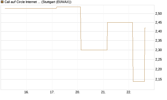 Call auf Circle Internet Group Inc. [Ordinary Shares - Class A] [J.P. Morgan Structured Products B.V.] Chart