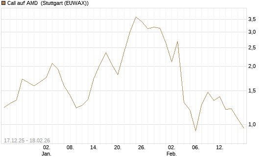 Call auf AMD [J.P. Morgan Structured Products B.V.] Chart