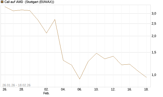 Call auf AMD [J.P. Morgan Structured Products B.V.] Chart
