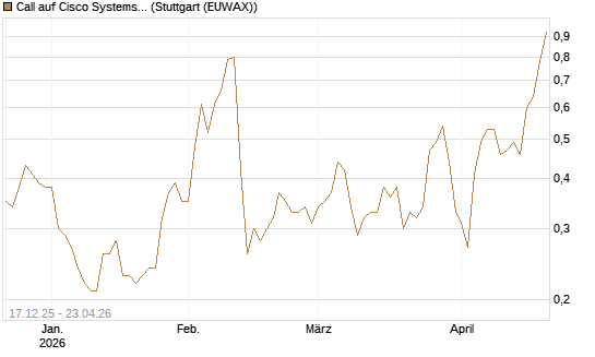 Call auf Cisco Systems [J.P. Morgan Structured Products B.V.] Chart