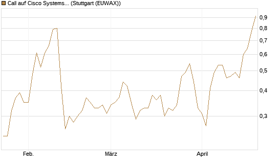 Call auf Cisco Systems [J.P. Morgan Structured Products B.V.] Chart