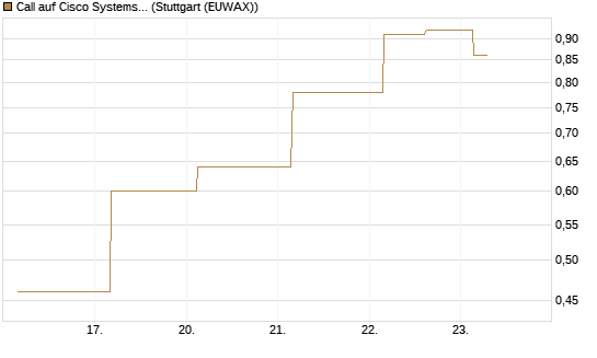 Call auf Cisco Systems [J.P. Morgan Structured Products B.V.] Chart