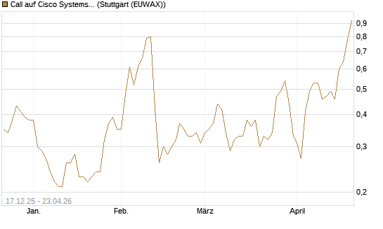 Call auf Cisco Systems [J.P. Morgan Structured Products B.V.] Chart