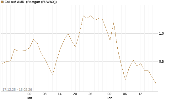 Call auf AMD [J.P. Morgan Structured Products B.V.] Chart