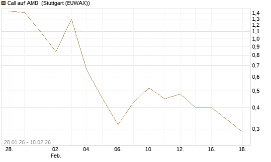 Call auf AMD [J.P. Morgan Structured Products B.V.] Chart