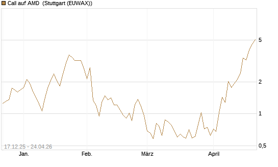 Call auf AMD [J.P. Morgan Structured Products B.V.] Chart