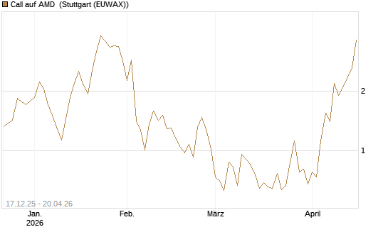 Call auf AMD [J.P. Morgan Structured Products B.V.] Chart