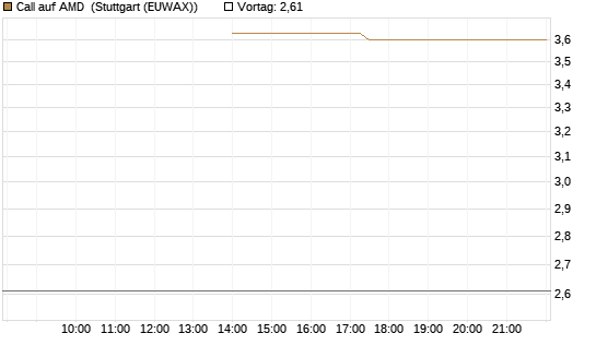 Call auf AMD [J.P. Morgan Structured Products B.V.] Chart