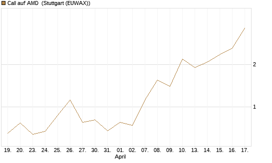 Call auf AMD [J.P. Morgan Structured Products B.V.] Chart