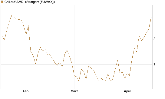 Call auf AMD [J.P. Morgan Structured Products B.V.] Chart
