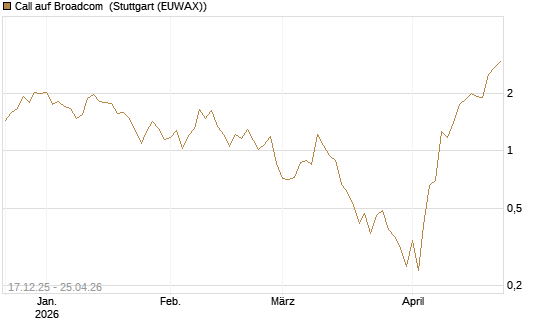 Call auf Broadcom [J.P. Morgan Structured Products B.V.] Chart
