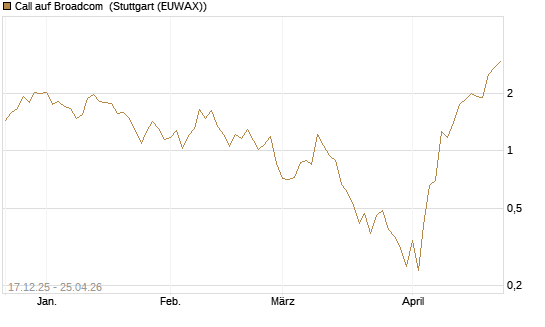 Call auf Broadcom [J.P. Morgan Structured Products B.V.] Chart