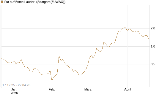 Put auf Estee Lauder [J.P. Morgan Structured Products B.V.] Chart
