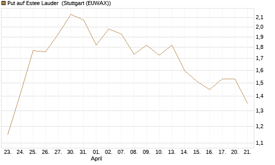 Put auf Estee Lauder [J.P. Morgan Structured Products B.V.] Chart