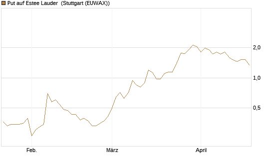 Put auf Estee Lauder [J.P. Morgan Structured Products B.V.] Chart