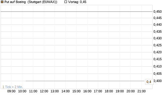 Put auf Boeing [J.P. Morgan Structured Products B.V.] Chart