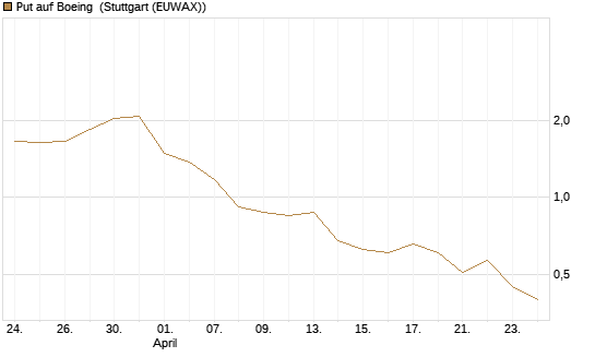 Put auf Boeing [J.P. Morgan Structured Products B.V.] Chart