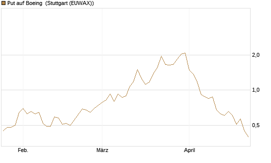 Put auf Boeing [J.P. Morgan Structured Products B.V.] Chart