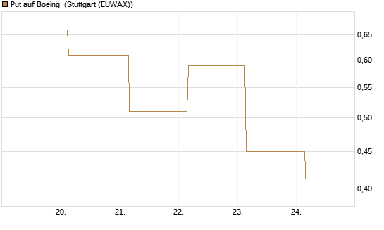 Put auf Boeing [J.P. Morgan Structured Products B.V.] Chart