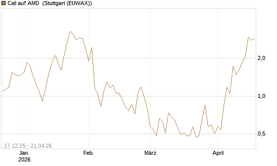 Call auf AMD [J.P. Morgan Structured Products B.V.] Chart