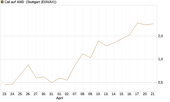 Call auf AMD [J.P. Morgan Structured Products B.V.] Chart