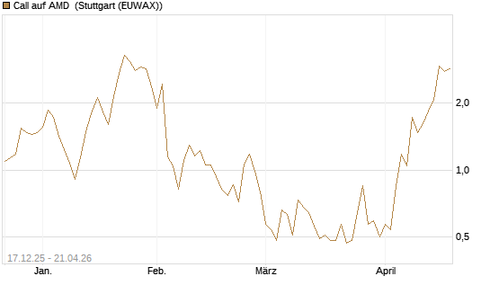 Call auf AMD [J.P. Morgan Structured Products B.V.] Chart