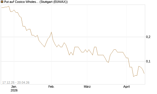Put auf Costco Wholesale [J.P. Morgan Structured Products B.V.] Chart
