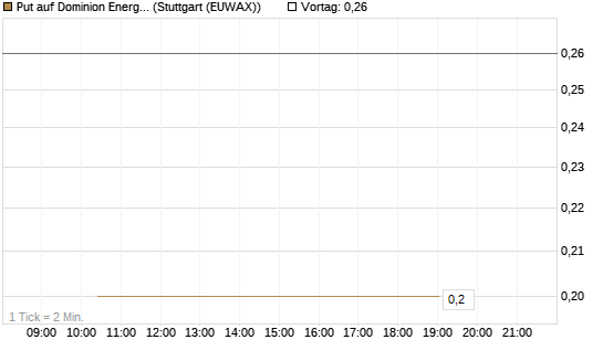 Put auf Dominion Energy [J.P. Morgan Structured Products B.V.] Chart