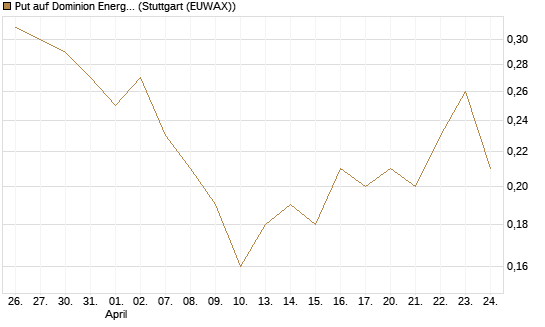 Put auf Dominion Energy [J.P. Morgan Structured Products B.V.] Chart