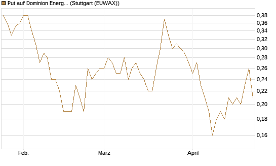 Put auf Dominion Energy [J.P. Morgan Structured Products B.V.] Chart