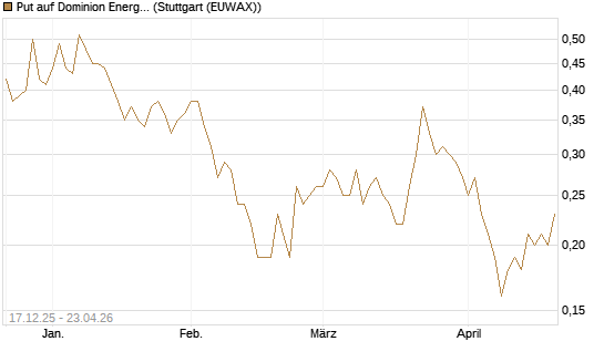 Put auf Dominion Energy [J.P. Morgan Structured Products B.V.] Chart
