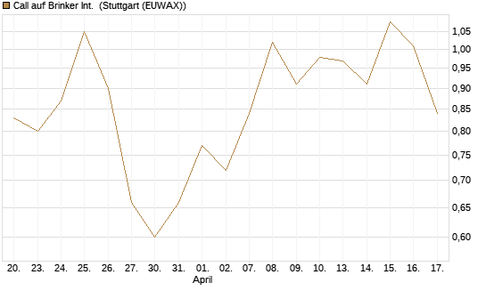 Call auf Brinker Int. [J.P. Morgan Structured Products B.V.] Chart