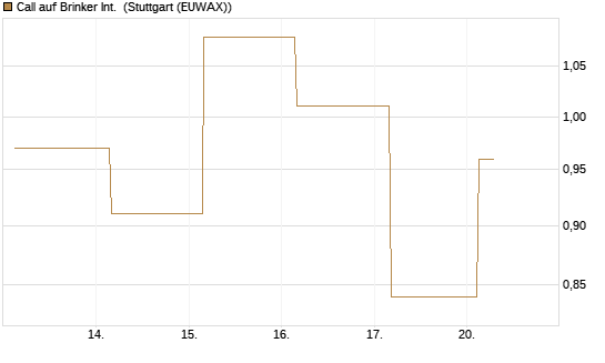 Call auf Brinker Int. [J.P. Morgan Structured Products B.V.] Chart