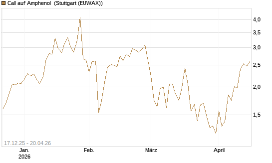 Call auf Amphenol [J.P. Morgan Structured Products B.V.] Chart