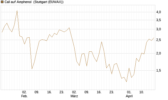 Call auf Amphenol [J.P. Morgan Structured Products B.V.] Chart