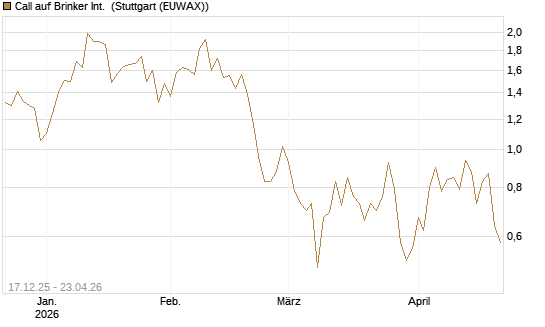 Call auf Brinker Int. [J.P. Morgan Structured Products B.V.] Chart