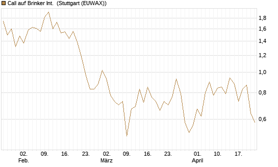 Call auf Brinker Int. [J.P. Morgan Structured Products B.V.] Chart