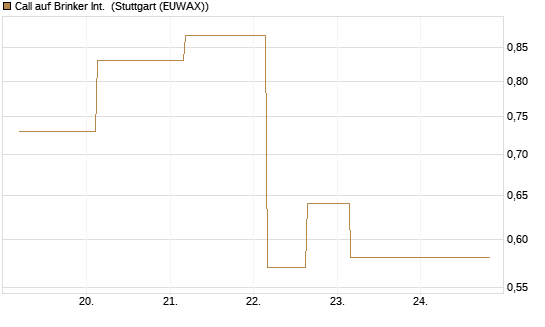 Call auf Brinker Int. [J.P. Morgan Structured Products B.V.] Chart