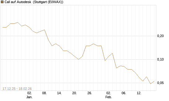 Call auf Autodesk [J.P. Morgan Structured Products B.V.] Chart