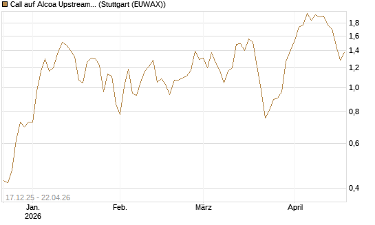 Call auf Alcoa Upstream Corp [J.P. Morgan Structured Products B.V.] Chart