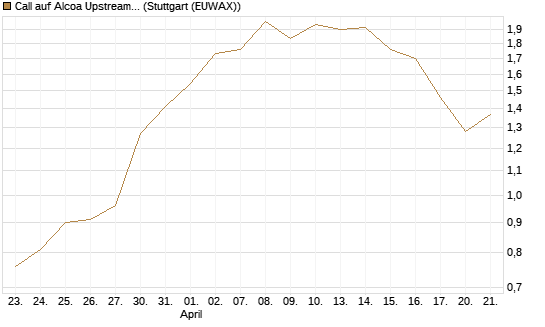 Call auf Alcoa Upstream Corp [J.P. Morgan Structured Products B.V.] Chart