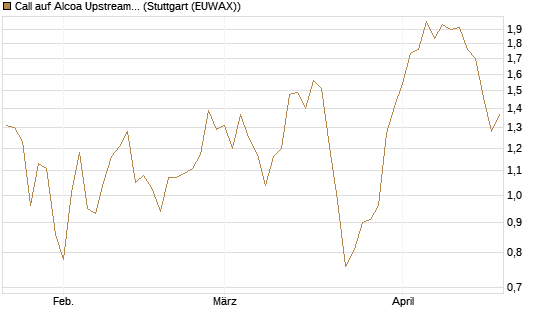Call auf Alcoa Upstream Corp [J.P. Morgan Structured Products B.V.] Chart