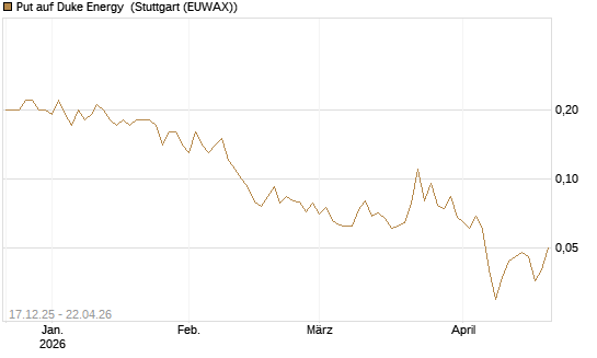 Put auf Duke Energy [J.P. Morgan Structured Products B.V.] Chart